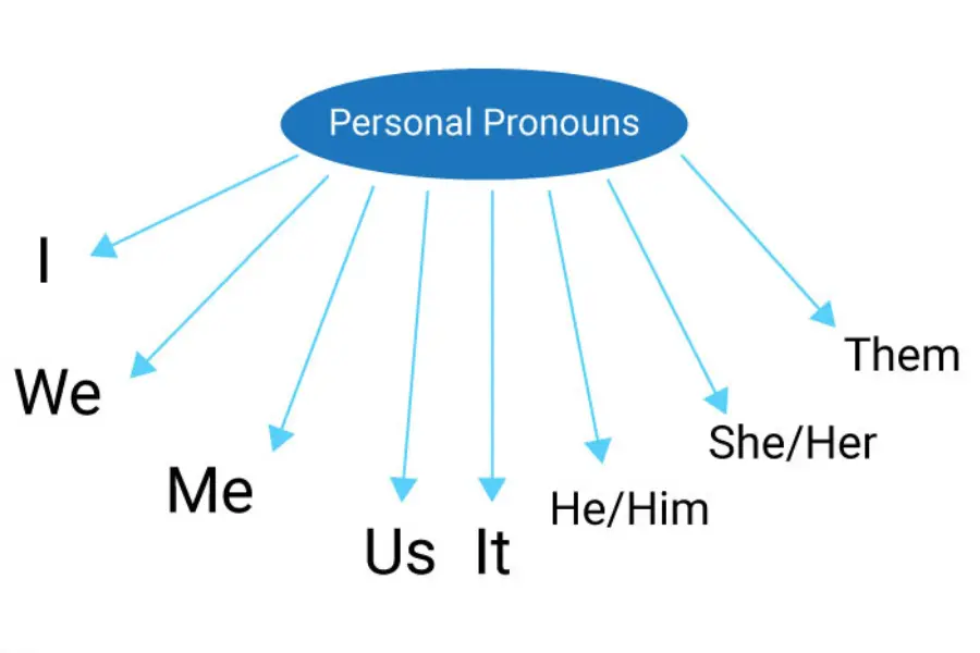 Kinds of Pronouns